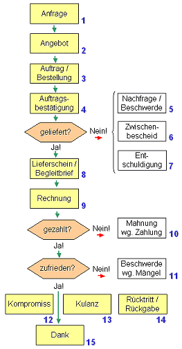 Beispiel Geschäftsbriefe Büroorganisation